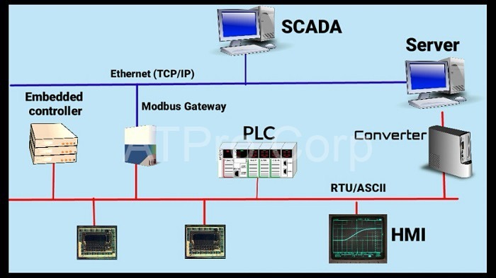 Thiết kế - Lập trình PLC HMI SCADA điều khiển và giám sát hệ thống tự động