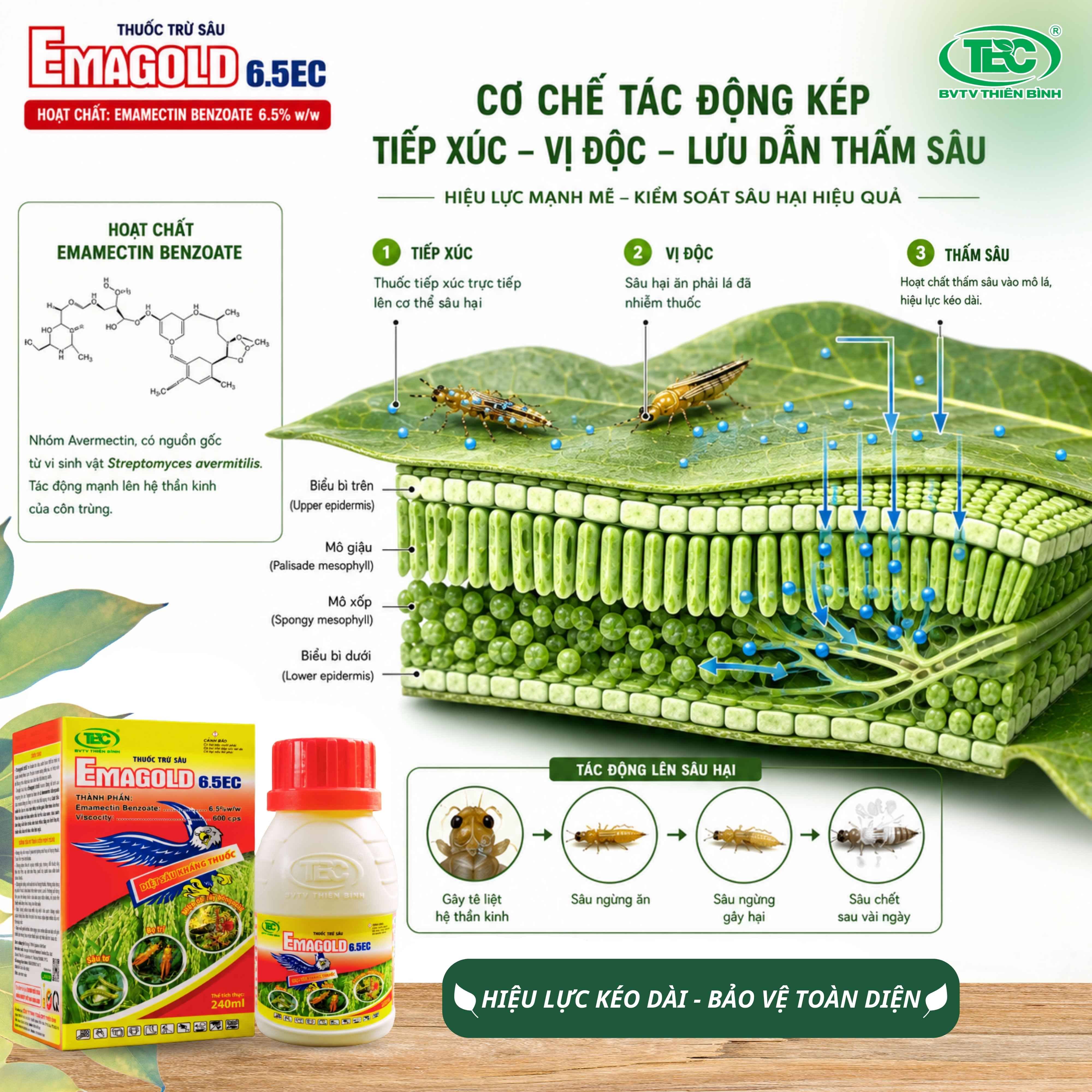 Cơ chế tác động của EMAGOLD 6.5EC