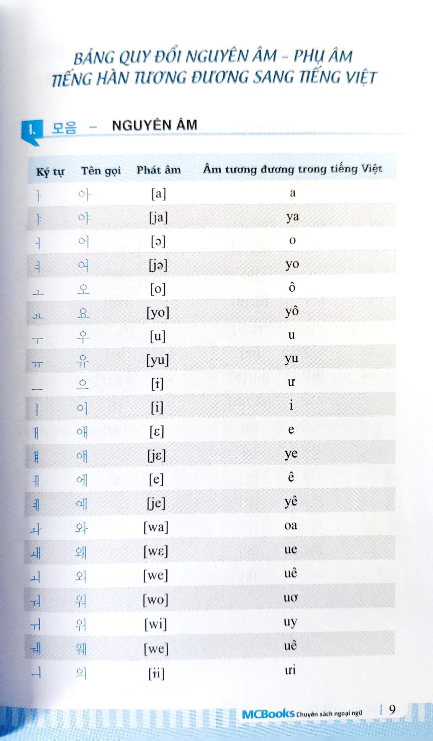 3000 Từ Vựng Tiếng Hàn Theo Chủ Đề