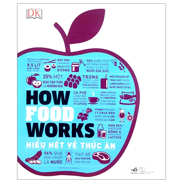 Hiểu Hết Về Thức Ăn - How Food Works