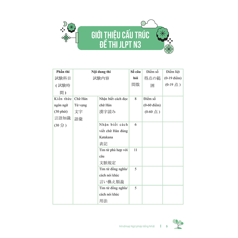 Mind Map Ngữ Pháp Tiếng Nhật - Học Ngữ Pháp Tiếng Nhật Qua Sơ Đồ Tư Duy - Dành Cho Trình Độ Trung Cấp