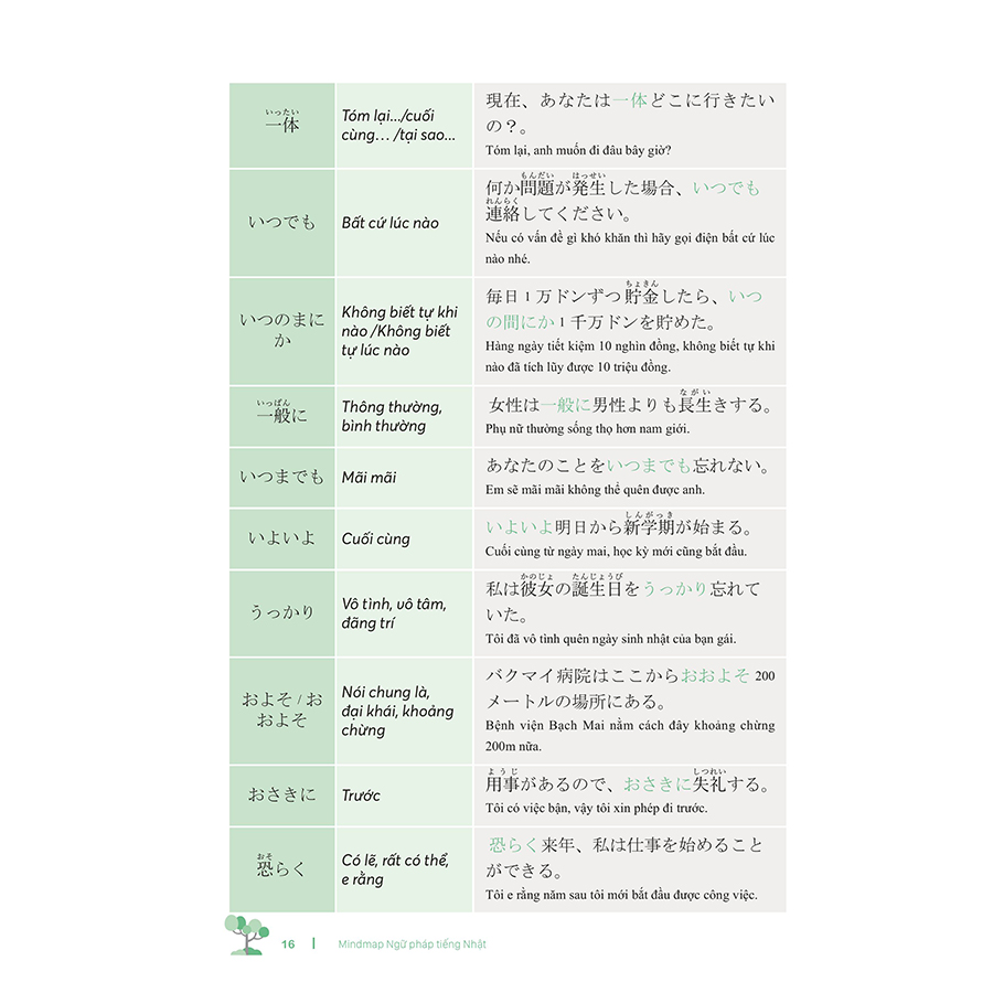 Mind Map Ngữ Pháp Tiếng Nhật - Học Ngữ Pháp Tiếng Nhật Qua Sơ Đồ Tư Duy - Dành Cho Trình Độ Trung Cấp