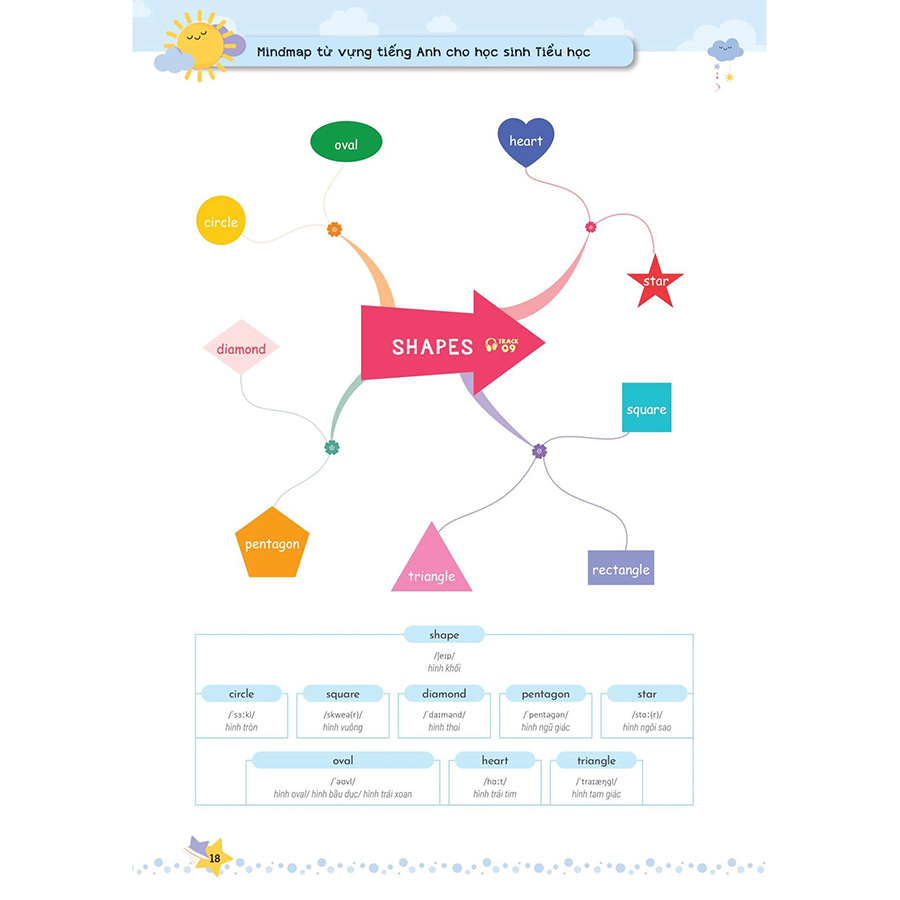 Mindmap Từ Vựng Tiếng Anh Cho Học Sinh Tiểu Học