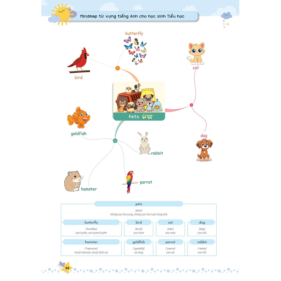 Mindmap Từ Vựng Tiếng Anh Cho Học Sinh Tiểu Học