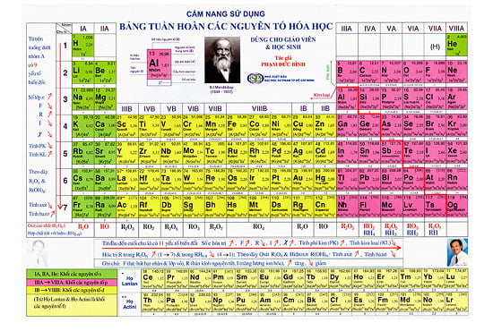 Bảng Tuần Hoàn Hóa Học