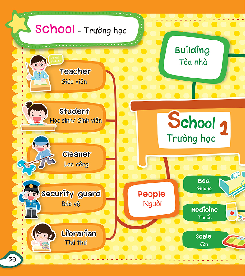 Mind Map - Sơ Đồ Tư Duy : Từ Vựng Tiếng Anh Thông Dụng