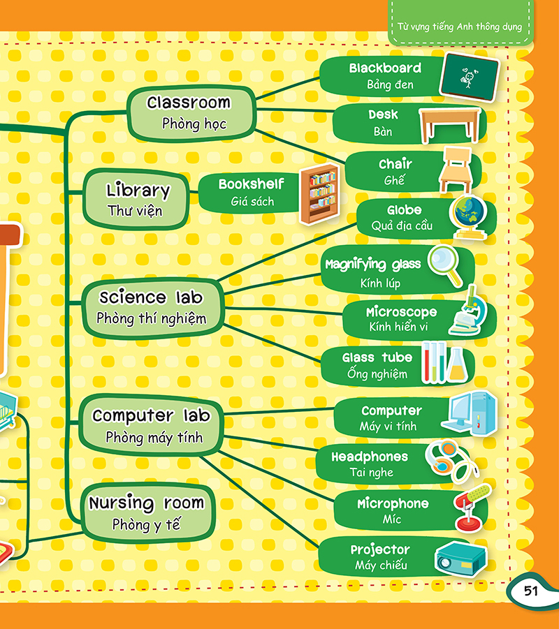 Mind Map - Sơ Đồ Tư Duy : Từ Vựng Tiếng Anh Thông Dụng