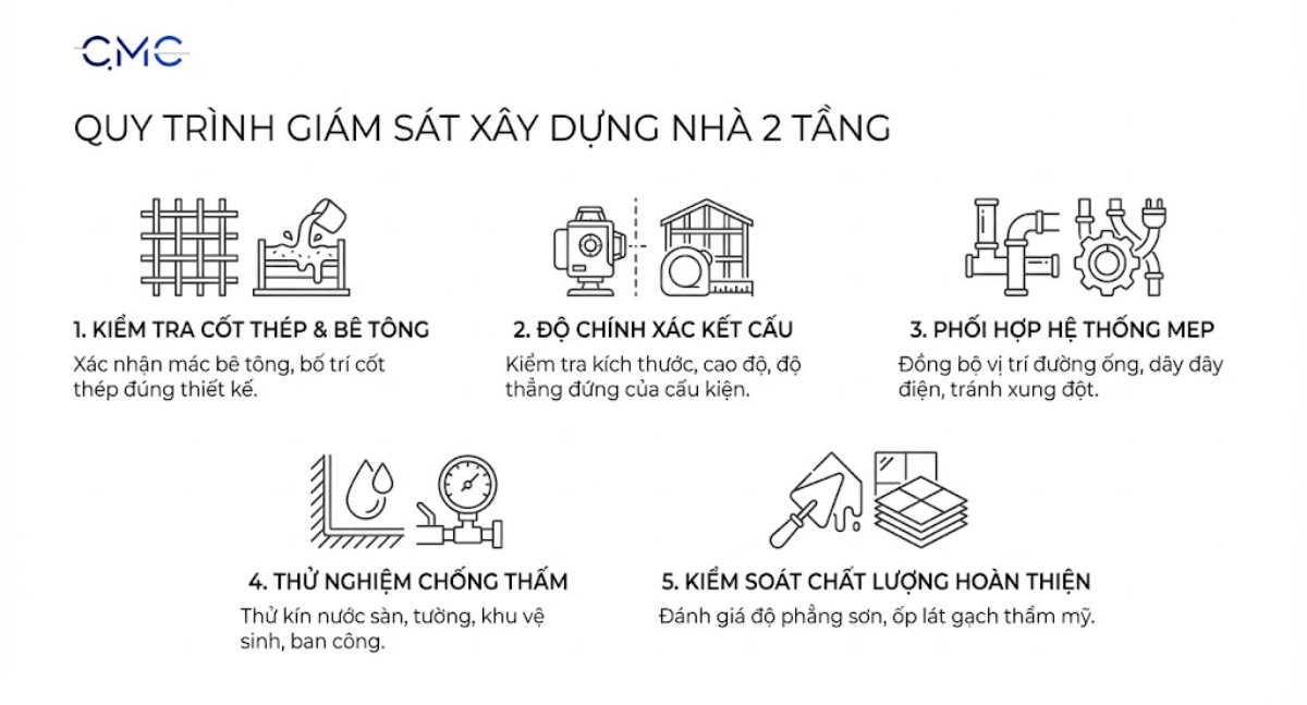 CMC Architects có thể đồng hành cùng bạn như thế nào