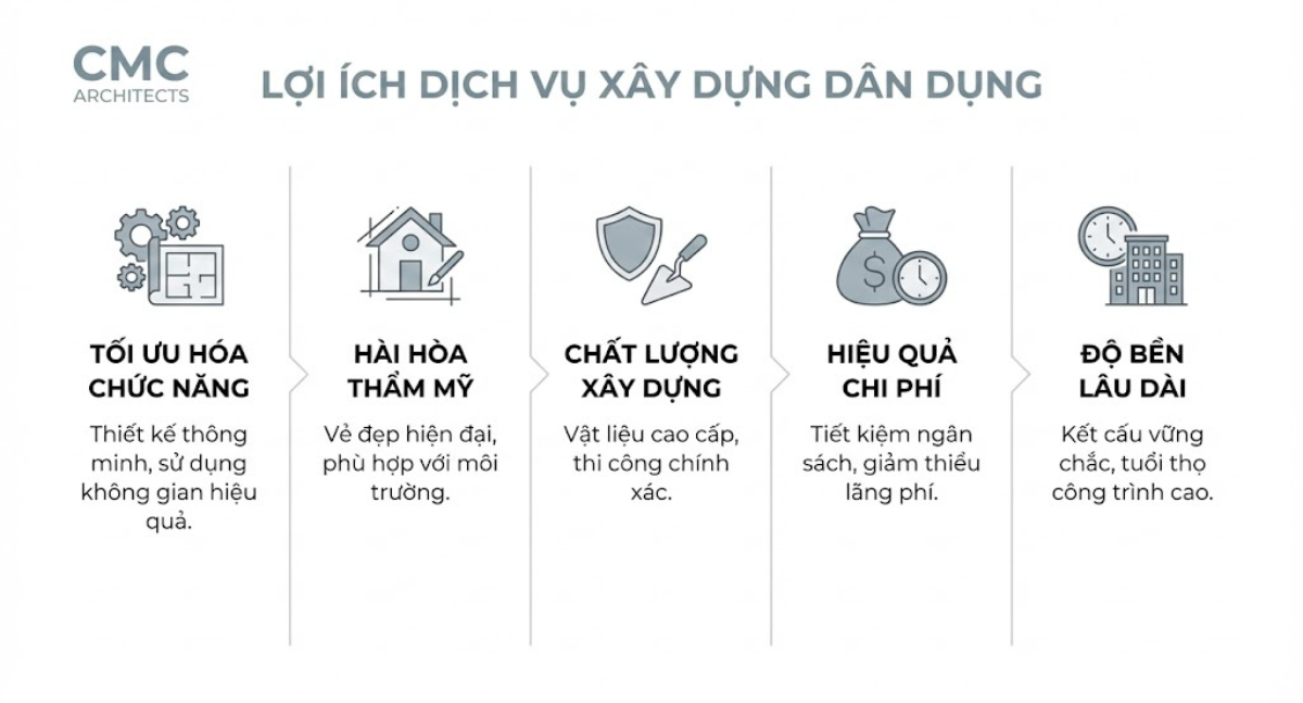 Lợi ích dịch vụ xây dựng dân dụng