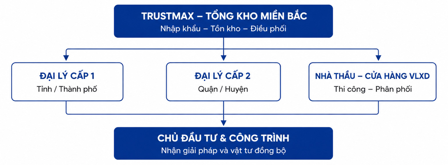 Sơ đồ mô hình phân phối
