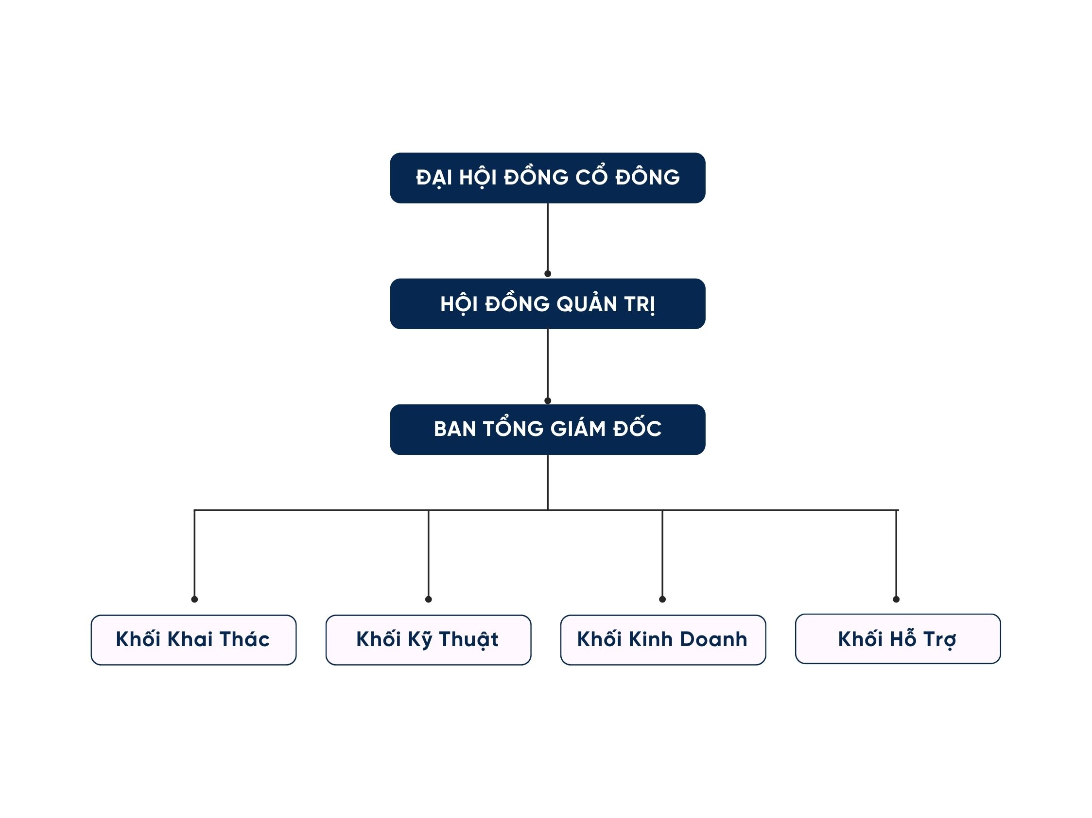 Sơ đồ cơ cấu tổ chức