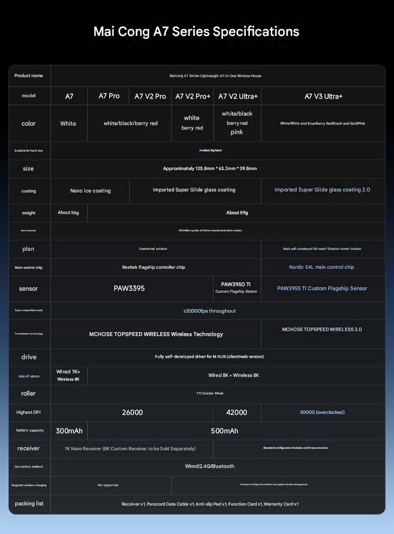 [Group Buy] Chuột Gaming Mchose A7 V3 Ultra+ Paw3955 Ti
