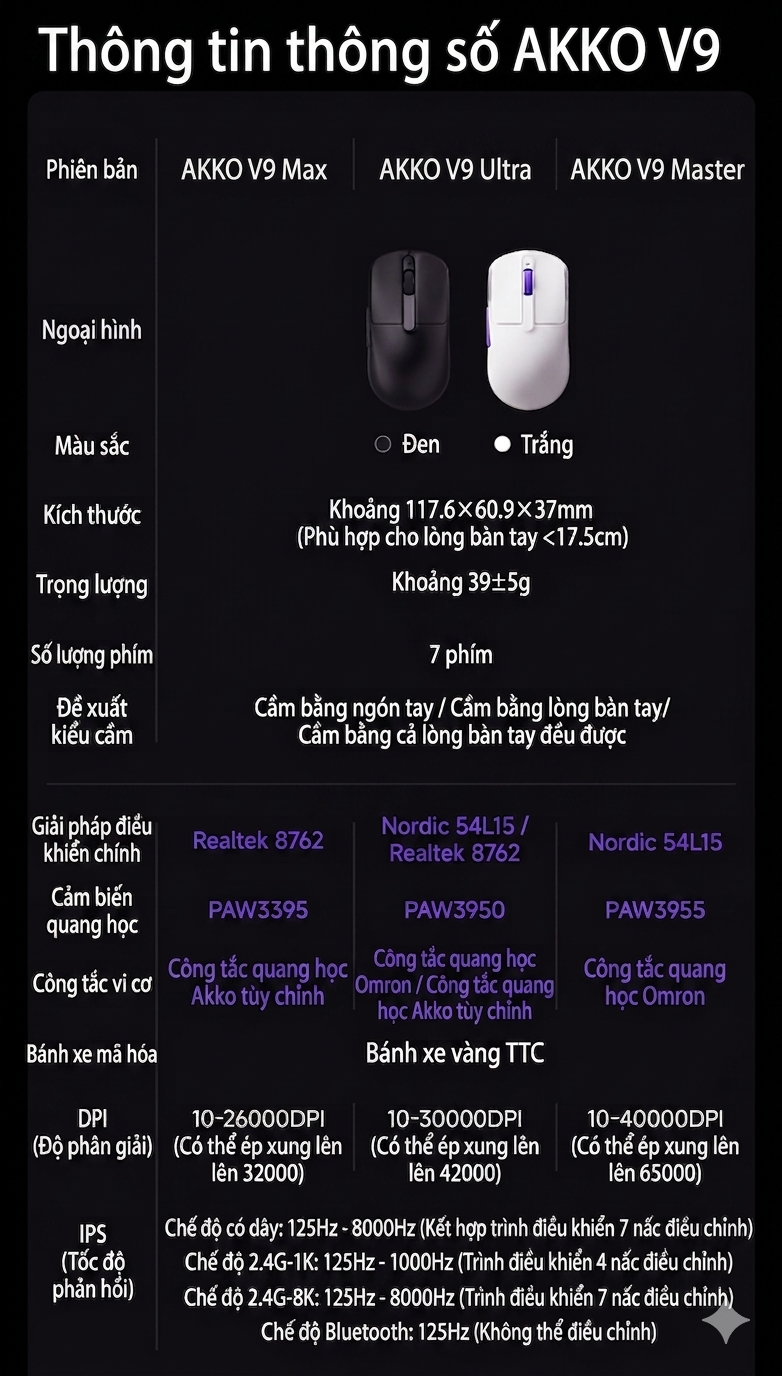 [Đã Đóng Group Buy] Chuột Gaming AKKO V9 Master Cảm Biến PAW3955