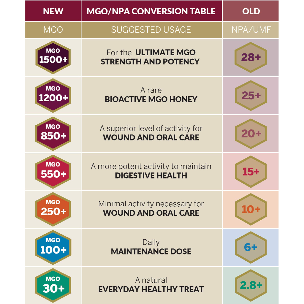 MẬT ONG MANUKA HONEY Manuka Health MGO 115 (UMF 6+), New Zealand, 250g
