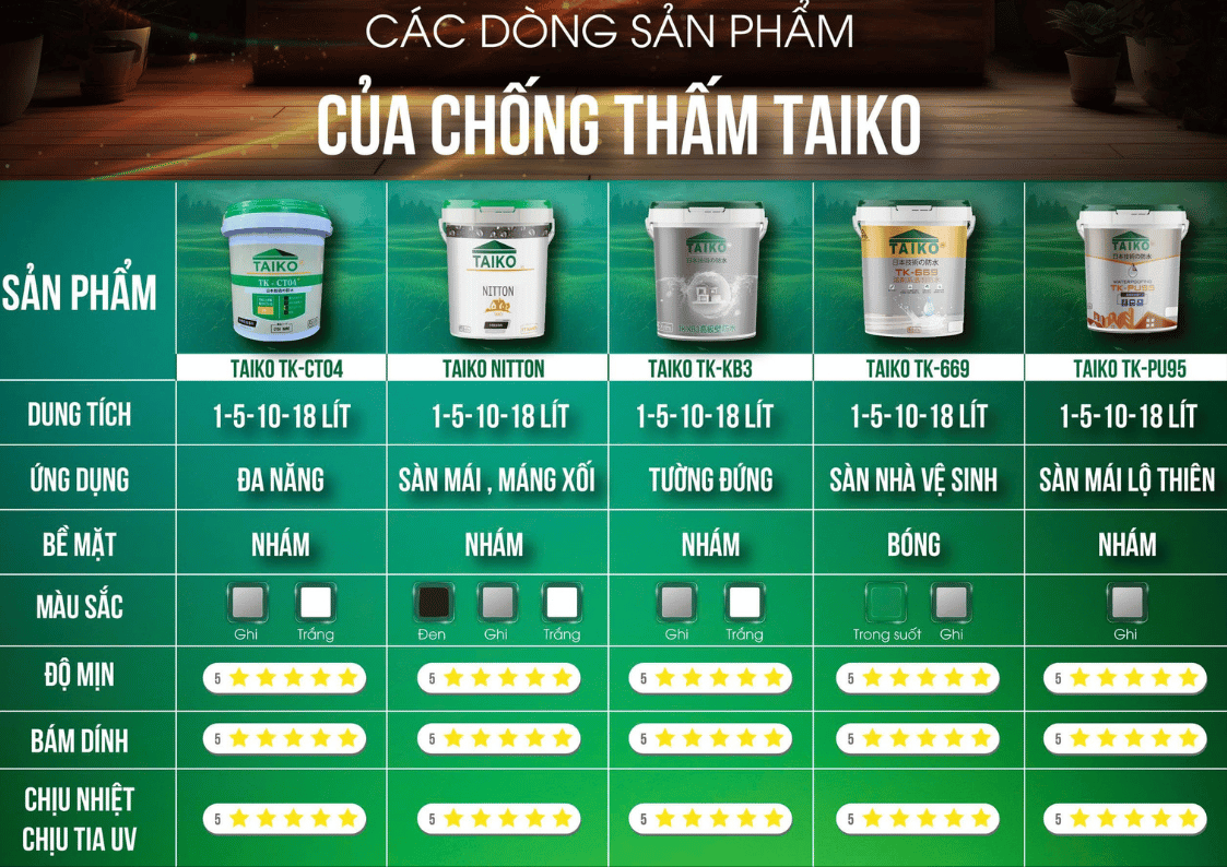 Các Dòng Sơn Chống Thấm TAIKO – Giải Pháp Toàn Diện Cho Mọi Công Trình