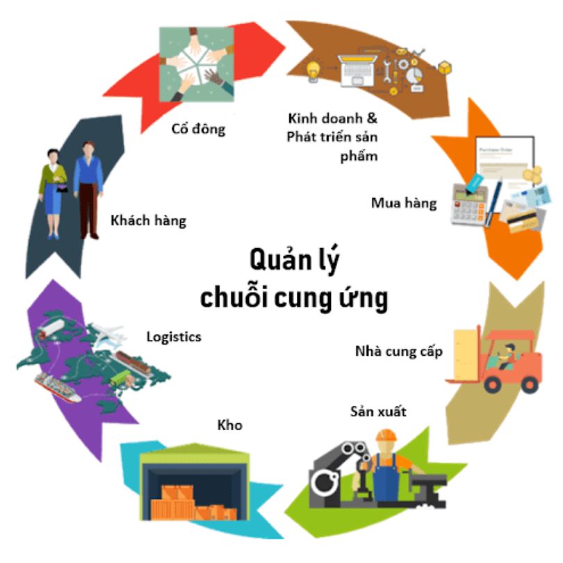 Sách: Nguyên lí Quản trị chuỗi cung ứng _Michael H.Hugos