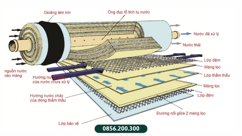 Vai trò chính của màng RO