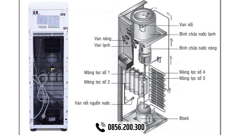 Sơ đồ bên trong máy lọc nước có Block