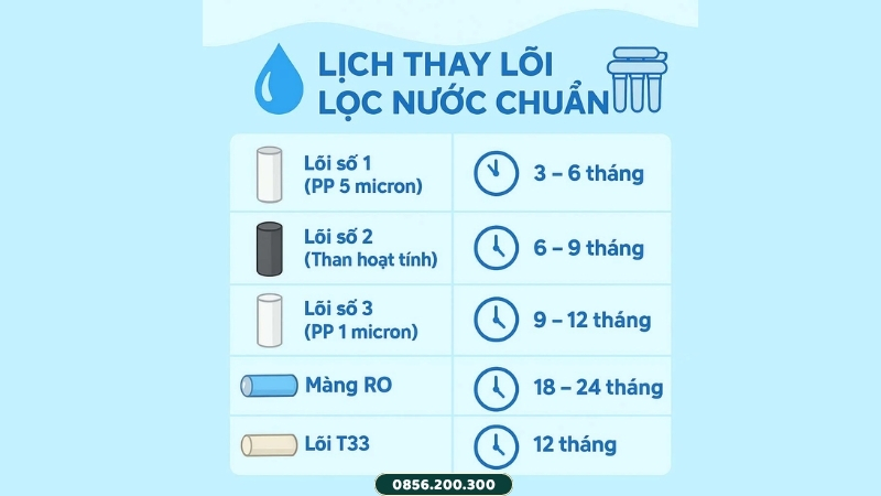 Thời gian tham khảo thay lõi lọc nước Livotec