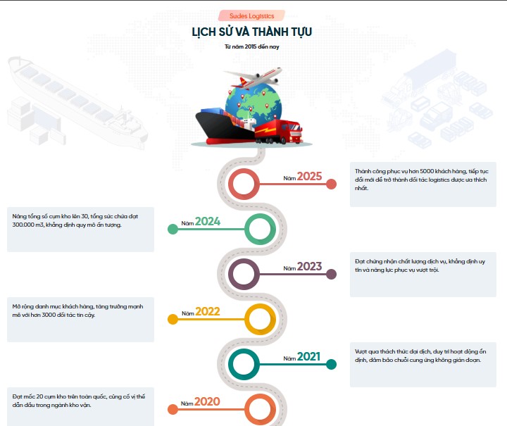 Lịch sử hình thành