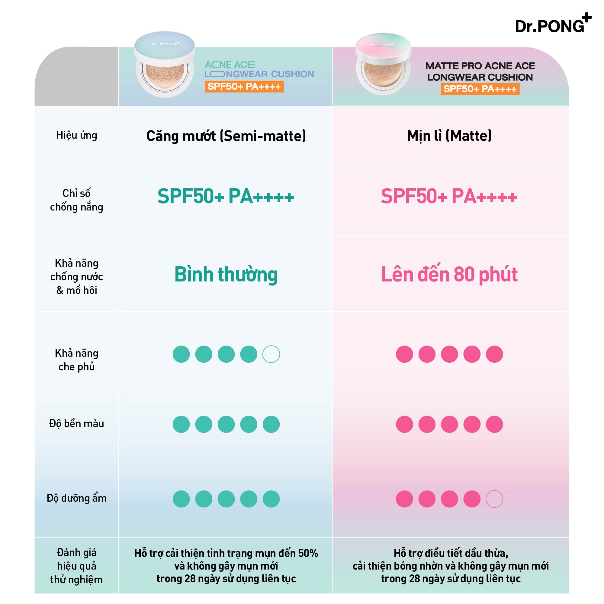 Phấn nước cho da dầu mụn, che khuyết điểm, mịn lì, kiềm dầu DR.PONG MATTE PRO ACNE ACE LONGWEAR CUSHION SPF50+ PA++++