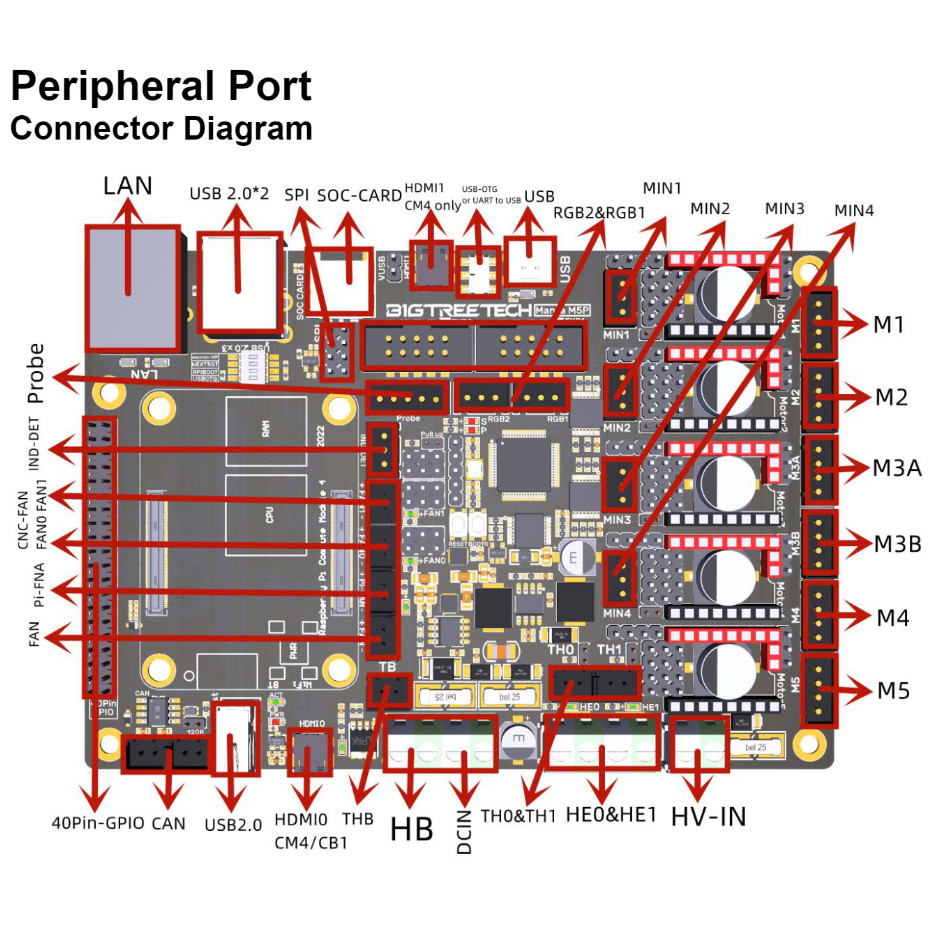 Board điều khiển máy in 3d BIGTREETECH Manta M5P Control Board chạy Klipper với CB1/CM4