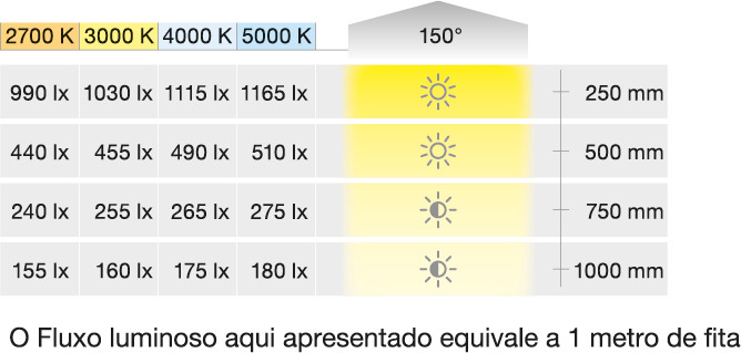 Đèn LED dây COB 3174 24V/9.6W/m 3000K/5m Hafele 833.75.311