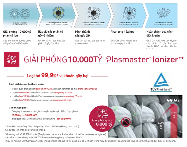 Chế Độ Plasma Điều Hòa LG: Công Nghệ Plasmaster Ionizer Là Gì & Lợi Ích Thực Tế 2026