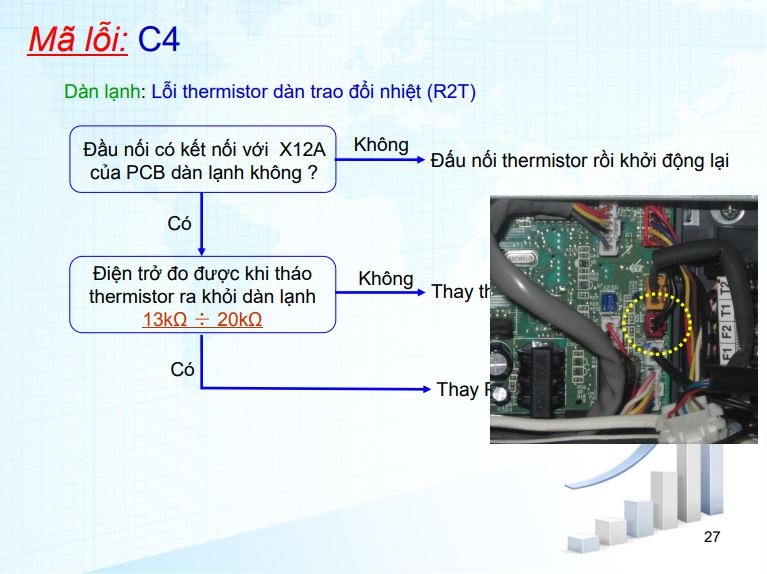 Mã lỗi C4 điều hòa Daikin là gì? Nguyên nhân và cách khắc phục