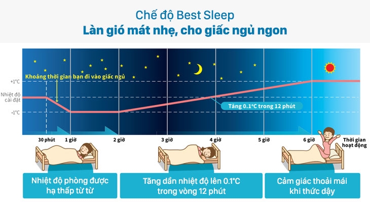 Chế Độ Ngủ Điều Hòa LG: Cách Bật, Cơ Chế Tăng Nhiệt & Lợi Ích Sức Khỏe 2026