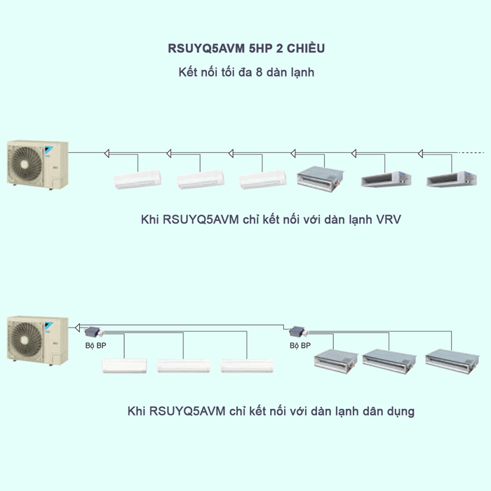 Điều Hòa Trung Tâm Daikin VRV S RSUYQ5AVM 5HP 2 Chiều
