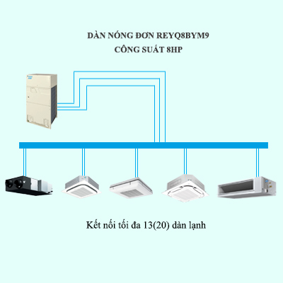 Điều hòa trung tâm Daikin VRV R REYQ8BYM9 8HP 2 chiều thu hồi nhiệt