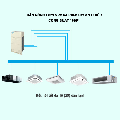Điều hòa trung tâm Daikin VRV 6A RXQ10BYM 10HP 1 chiều Inverter