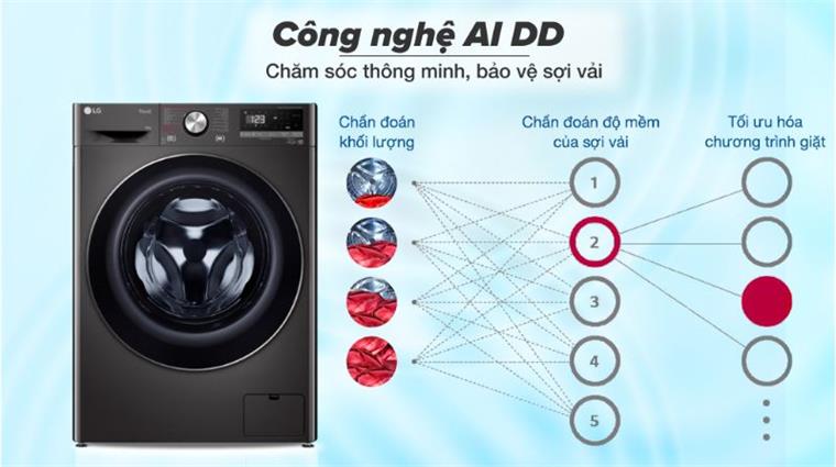 Máy giặt lồng ngang LG 14kg cửa ngang FX1414S3KA