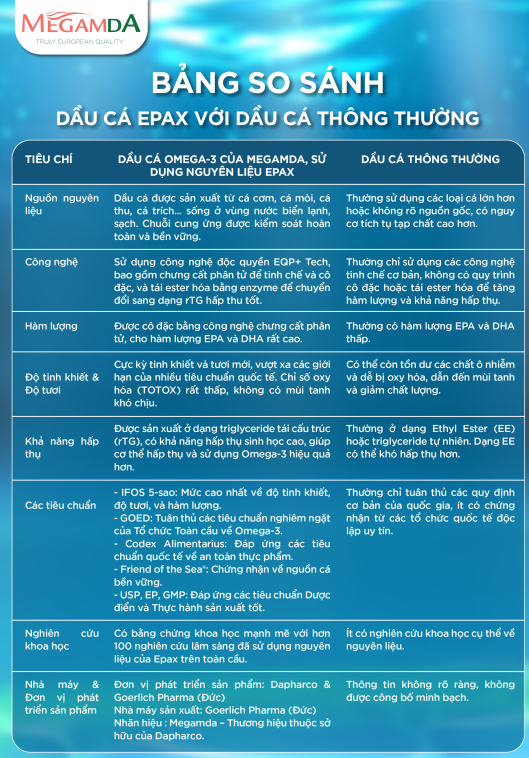 Viên uống Omega-3 giàu EPA Megamda 60 viên – Bảo vệ tim mạch và não bộ