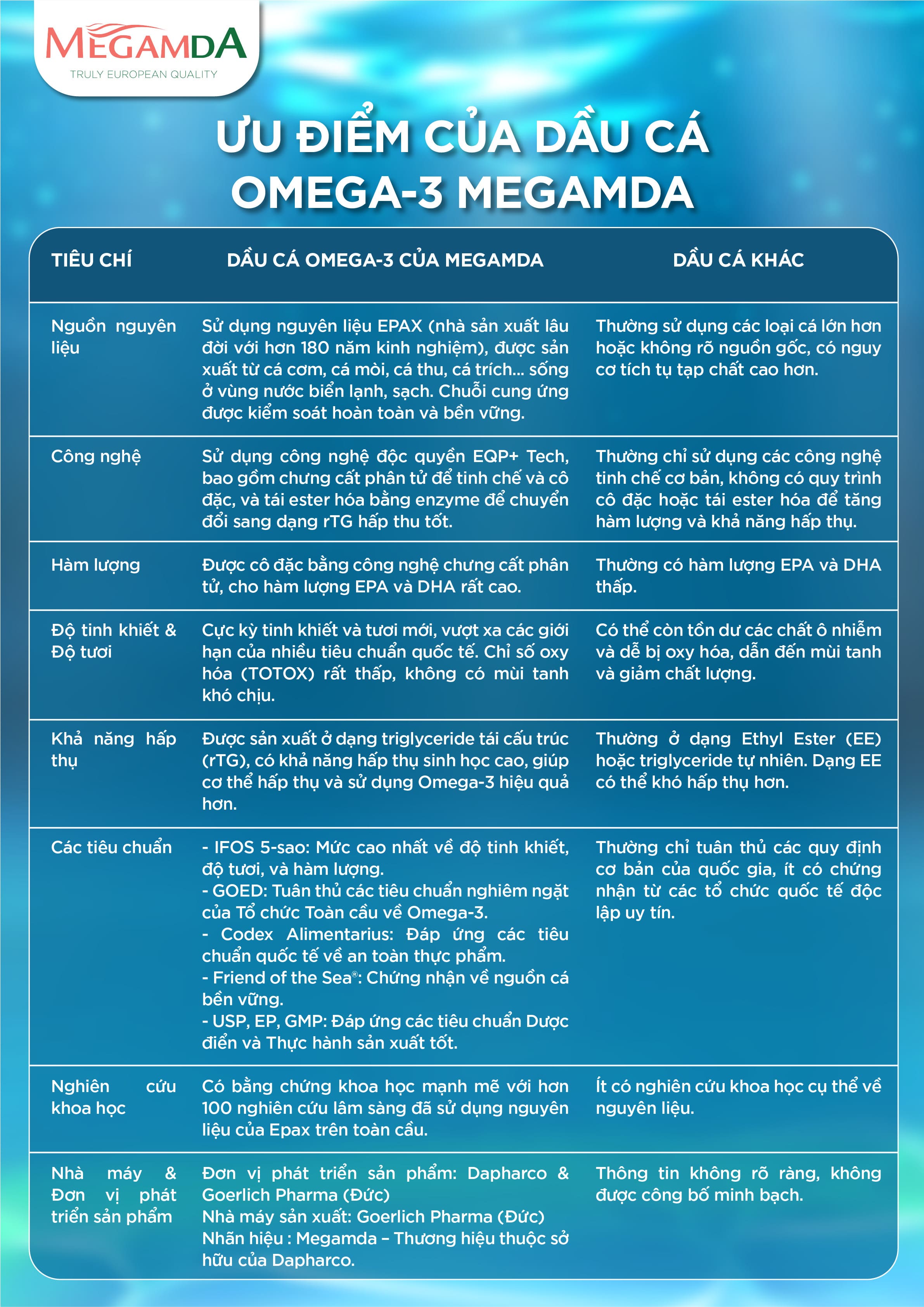 Viên uống Megamda Omega 3 Super DHA - Hỗ trợ phát triển não bộ và thị lực