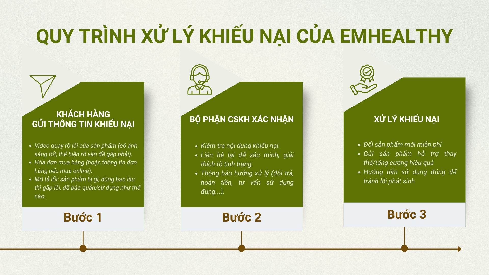 Quy trình xử lý khiếu nại của Emhealthy