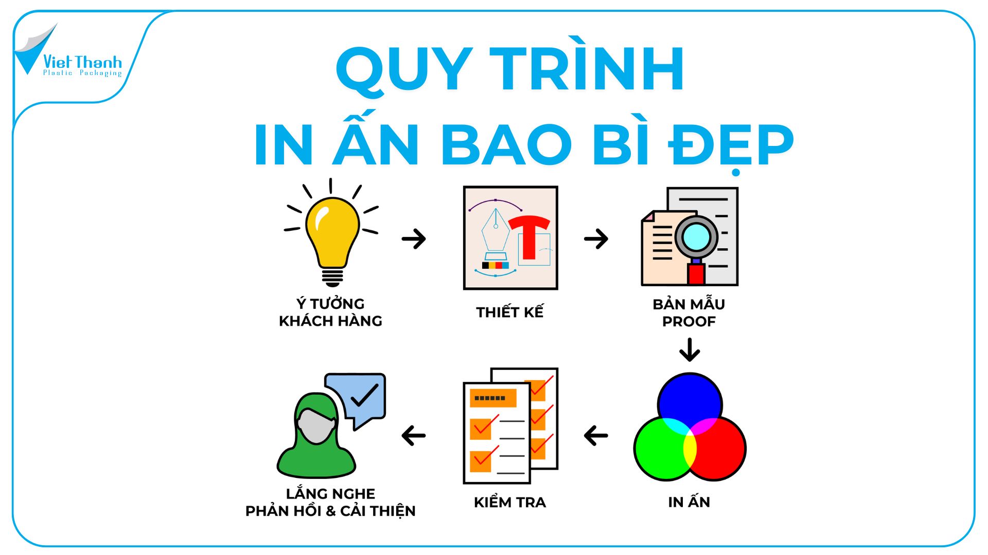 Quy trình in ấn bao bì sản phẩm chi tiết 7 bước chuẩn – Hướng dẫn từ A-Z