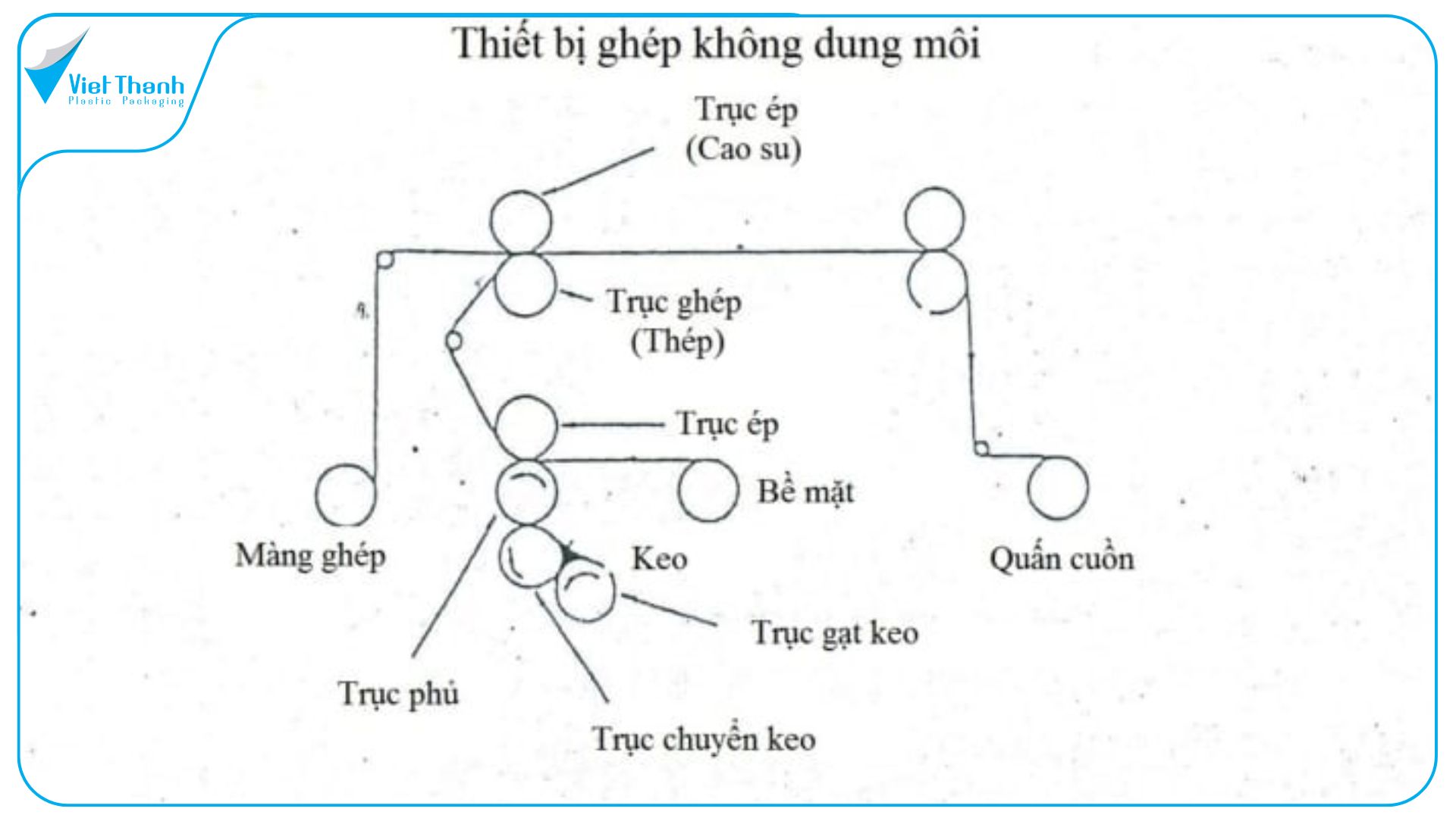 Quy Trình Ghép Màng Phức Hợp: Ghép Khô, Ghép Không Dung Môi; Tráng Ghép Đùn – So Sánh Chi Tiết