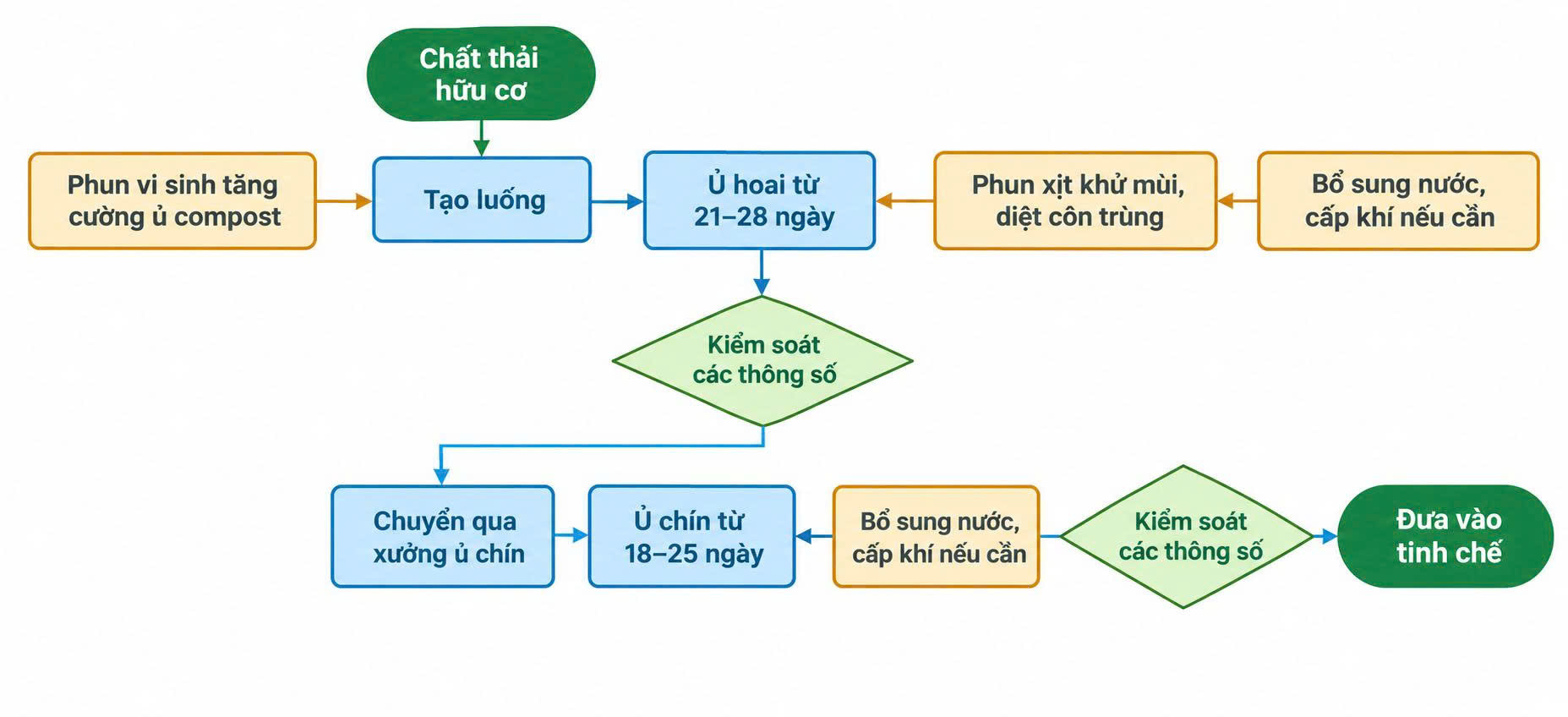 Quy trình làm việc của thùng ủ rác hữu cơ
