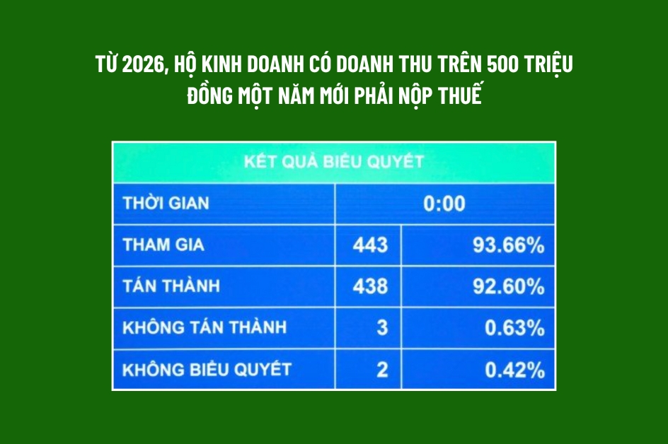 Hộ kinh doanh có doanh thu dưới 500 triệu/năm được miễn thuế