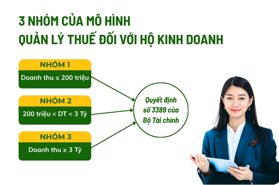 3 nhóm của mô hình quản lý thuế đối với hộ kinh doanh