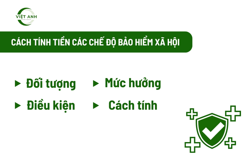 Cách tính tiền các chế độ bảo hiểm xã hội theo luật BHXH 2024