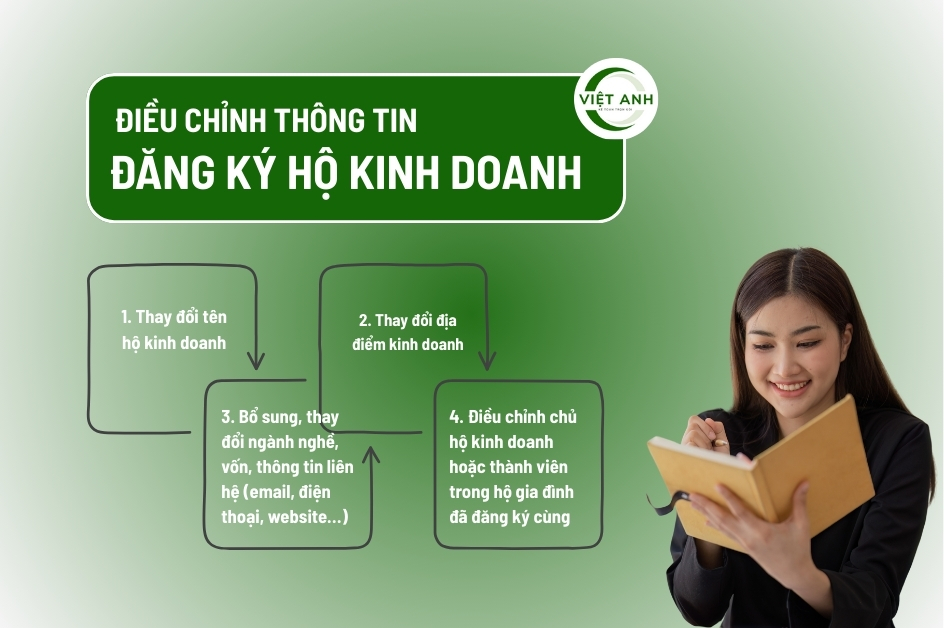 Điều chỉnh thông tin đăng ký hộ kinh doanh
