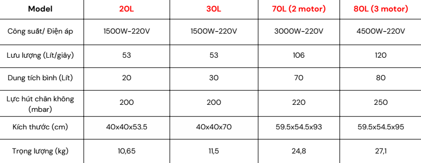 MÁY HÚT BỤI LUCKY START CC-30L 1500W-220V LƯU LƯỢNG 53L/S DUNG TÍCH BÌNH 30L LỰC HÚT CHÂN KHÔNG 200 MBAR THIẾT KẾ GỌN NHẸ PHÙ HỢP TIỆM RỬA XE NHỎ VĂN PHÒNG GIA ĐÌNH LỰC HÚT MẠNH MẼ