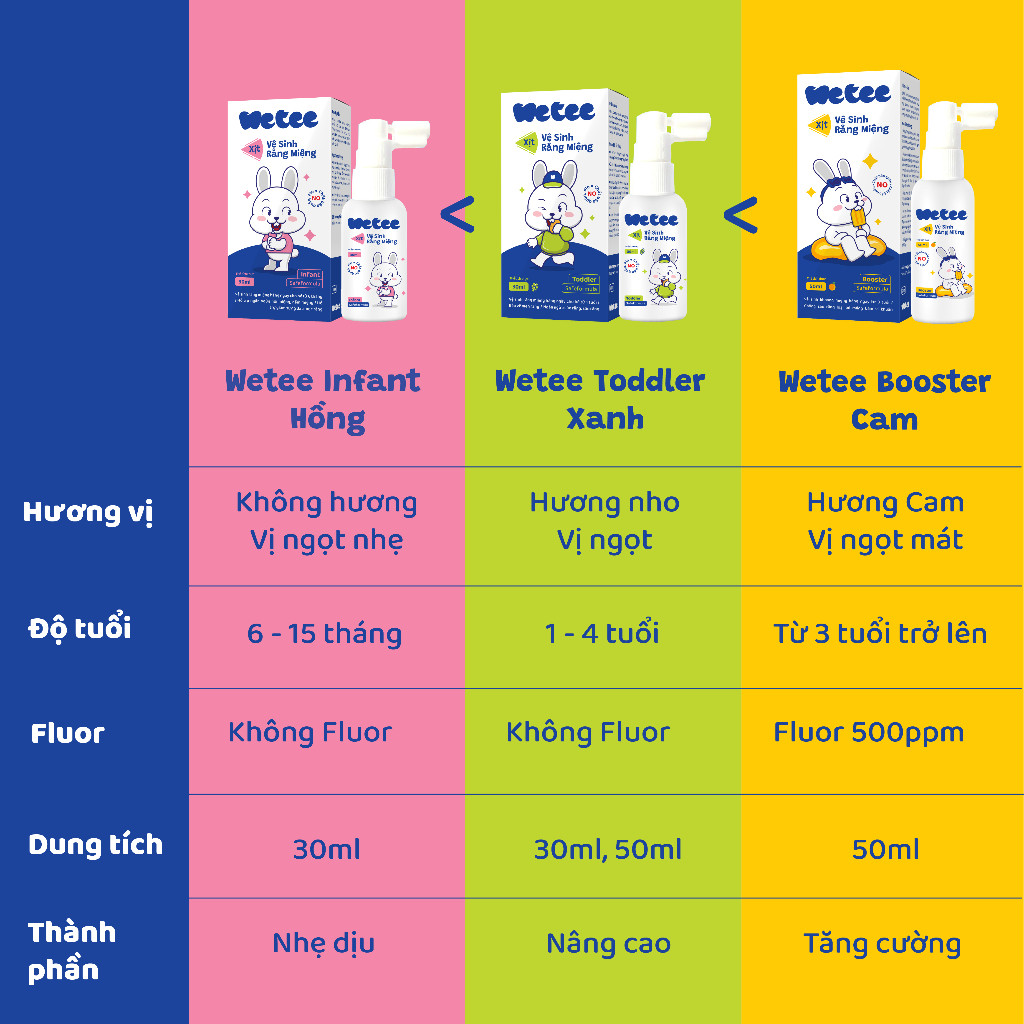 Xịt Vệ Sinh Răng Miệng Wetee Safeformula Cho Bé - Vị Ngọt, Nuốt Được Dành Cho Bé Từ 6 Tháng Tuổi