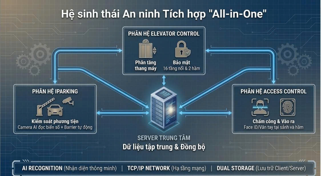 GIẢI PHÁP DOANH TRẠI THÔNG MINH