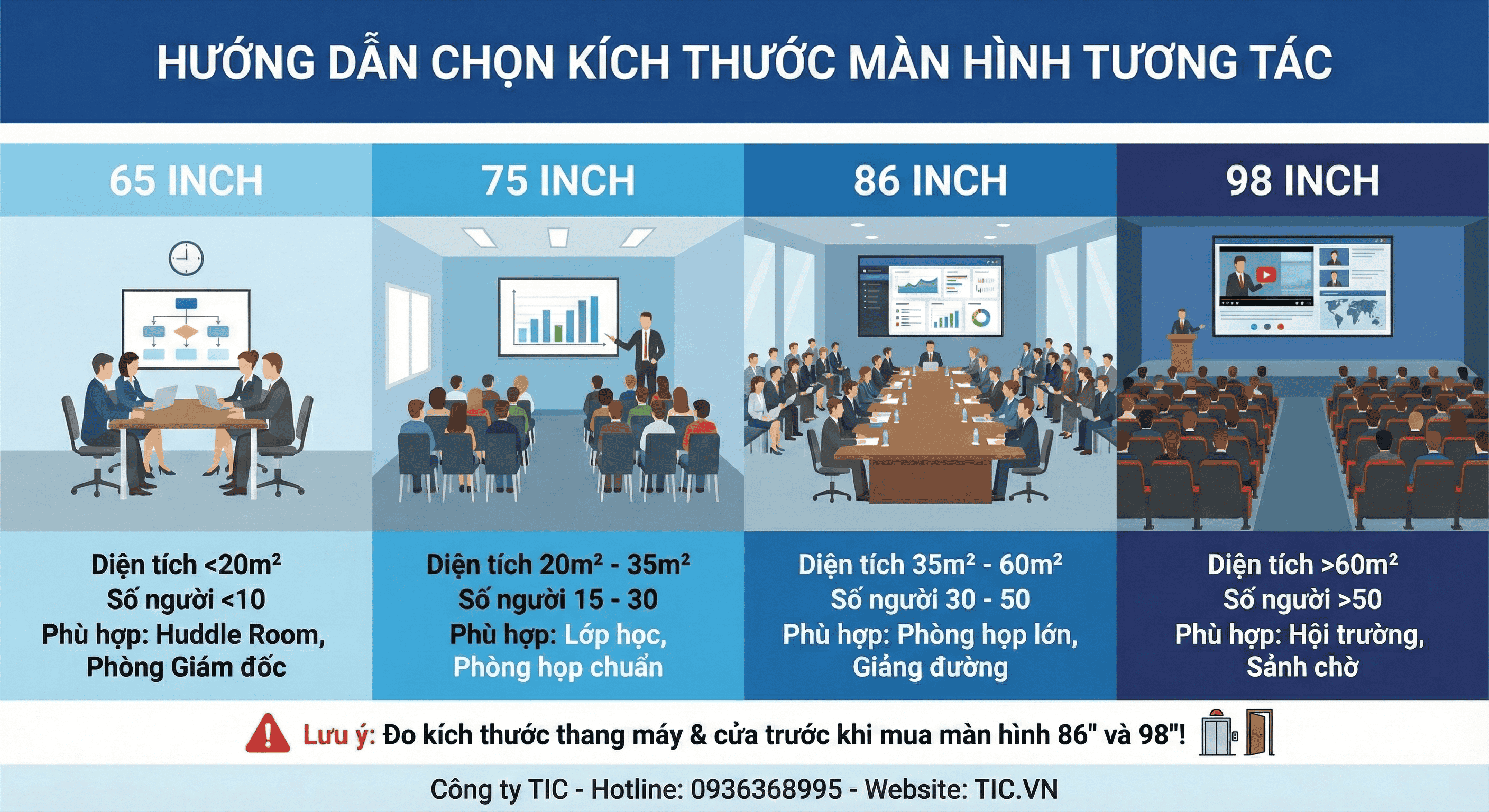 Nên chọn Màn hình tương tác 65