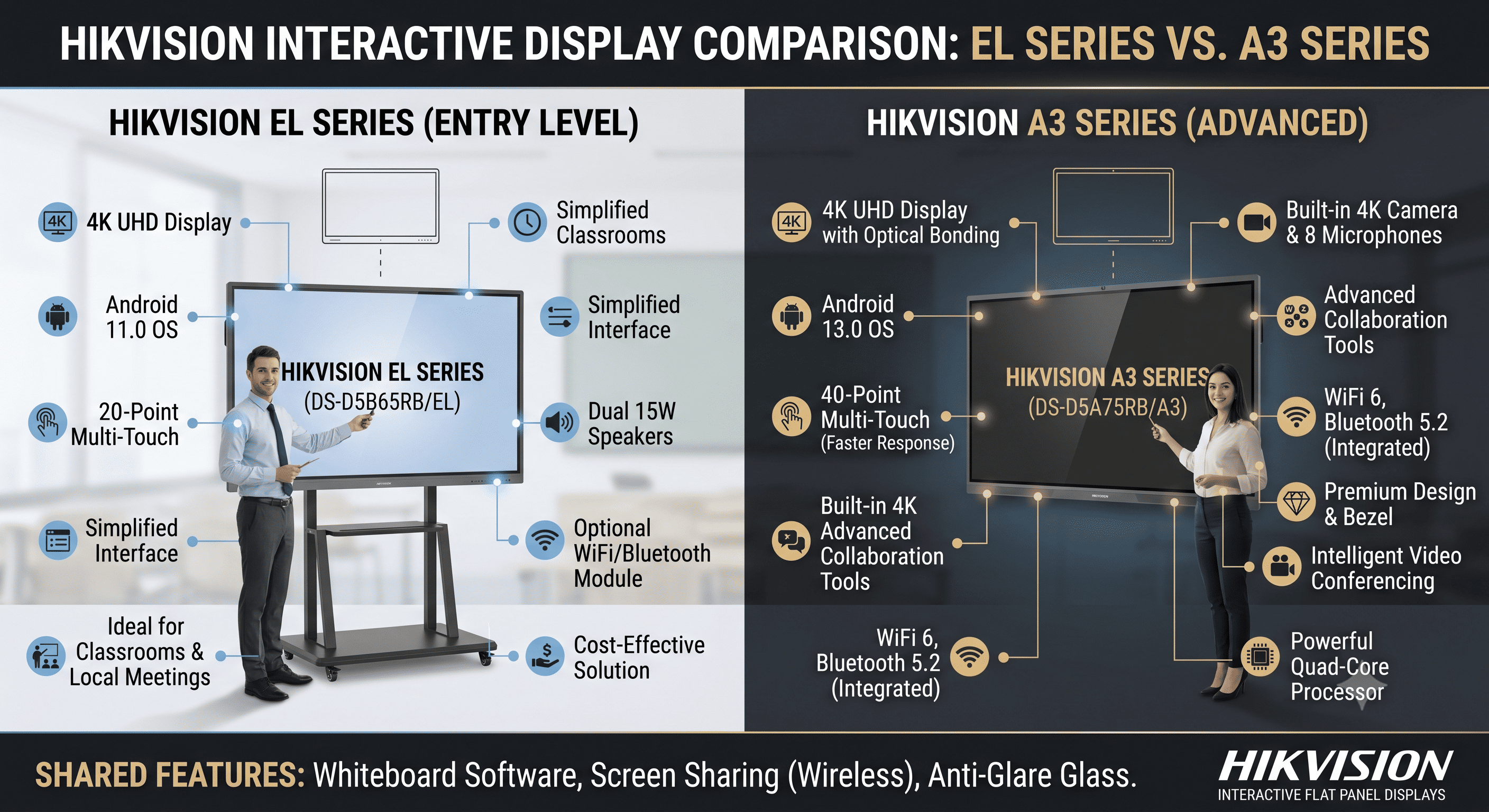 So sánh màn hình tương tác Hikvision A3 và EL Series: Chọn Đầu Tư Hay Tiết Kiệm?