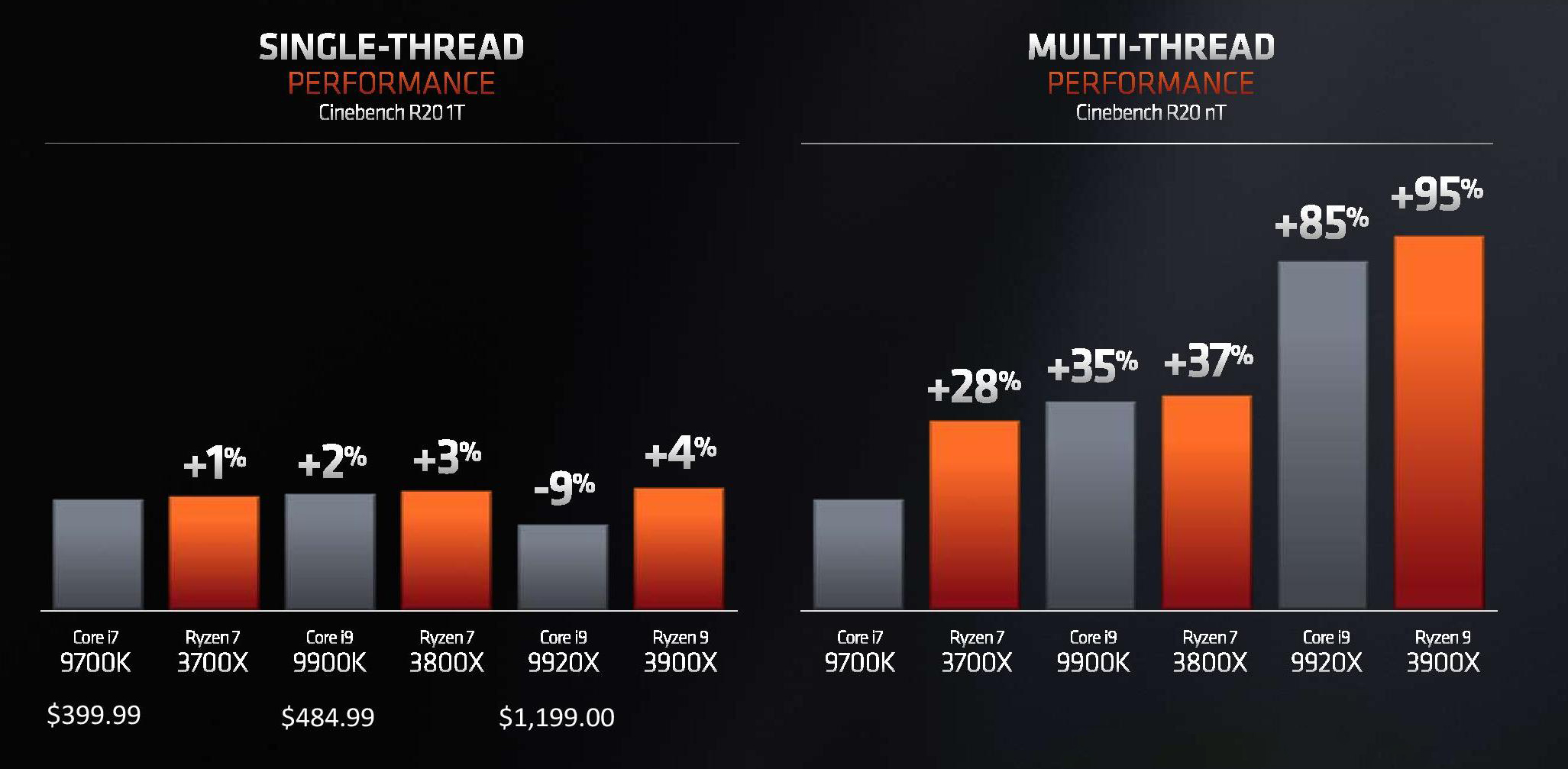 CPU AMD Ryzen 9 3900X 12 nhân 24 luồng 3.8GHz - hình 4